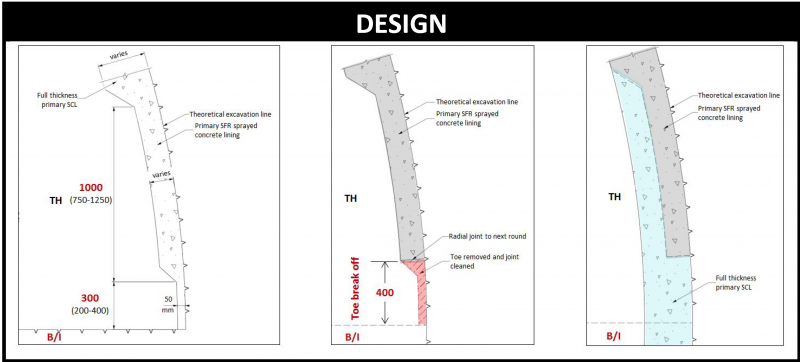 Fig 3: Option A Joint Design